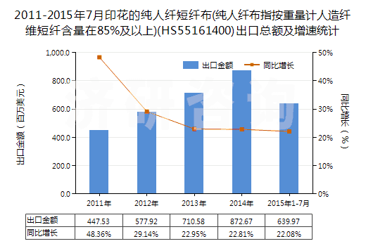 2011-2015年7月印花的純?nèi)死w短纖布(純?nèi)死w布指按重量計人造纖維短纖含量在85%及以上)(HS55161400)出口總額及增速統(tǒng)計
